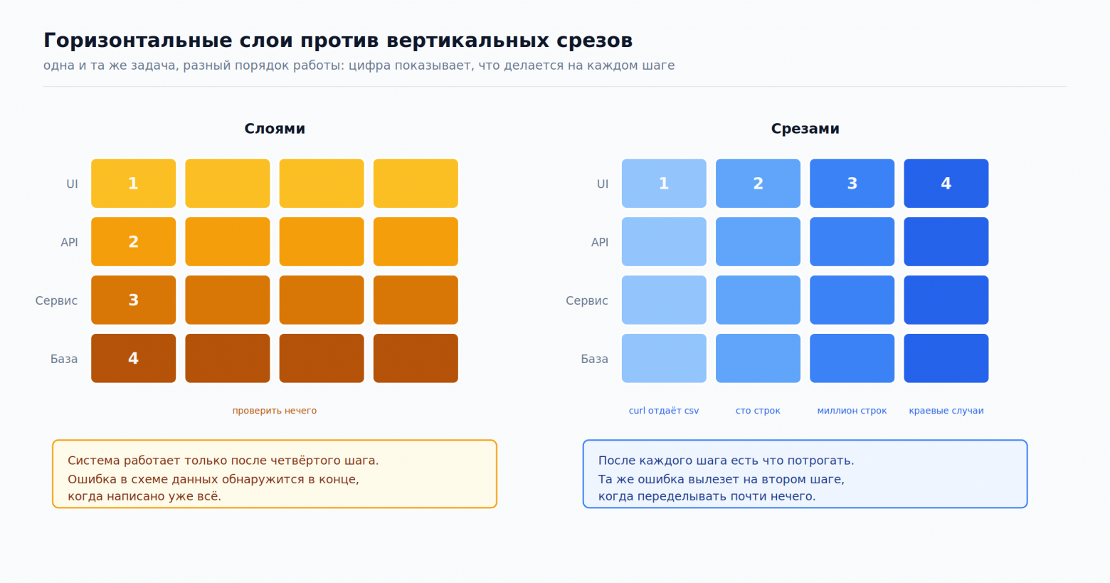 Схема. Слева работа слоями: система оживает только на четвёртом шаге. Справа срезами: после каждого шага есть что проверить